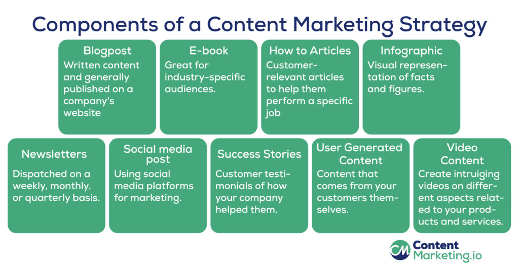 Components of a content marketing strategy