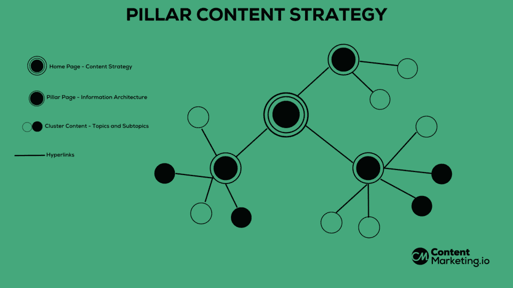 Pillar Content Strategy