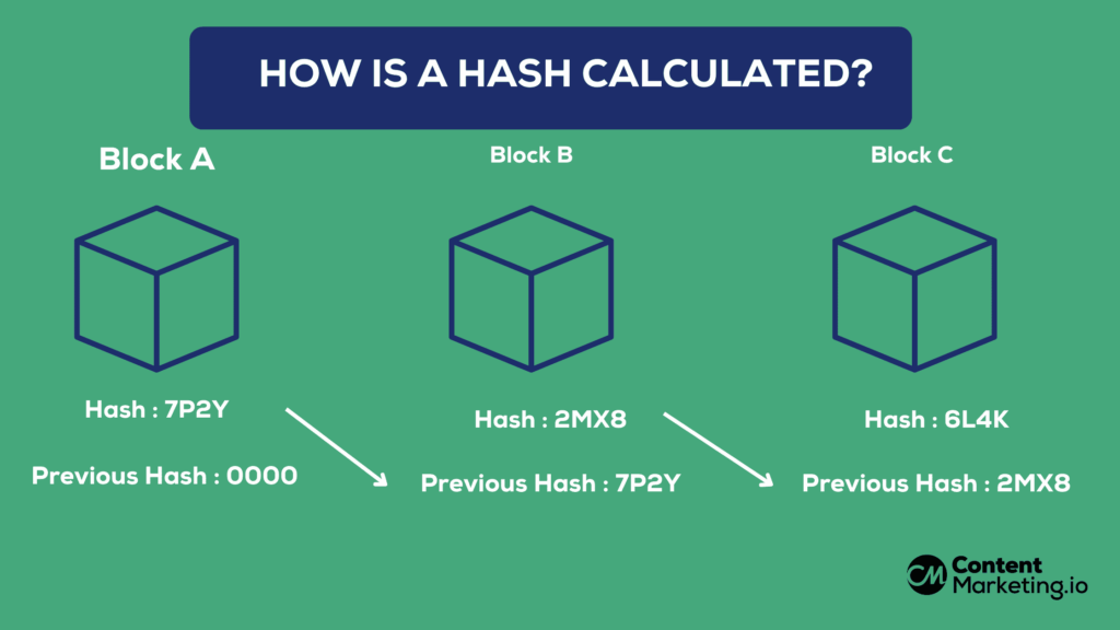 How is a hash calculated?