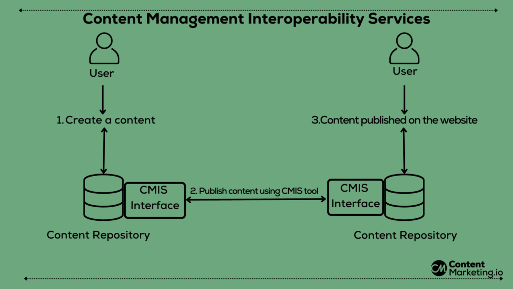 Content Management Interoperability Services - Working 
