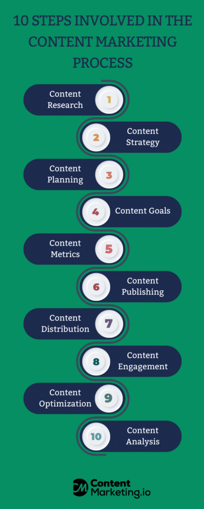 Content marketing process